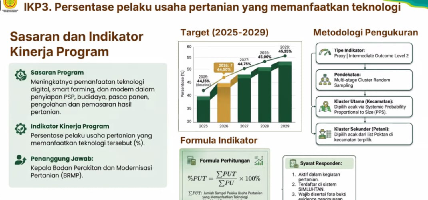 BRMP Jambi Matangkan Persiapan Survei Teknologi Pertanian 2026